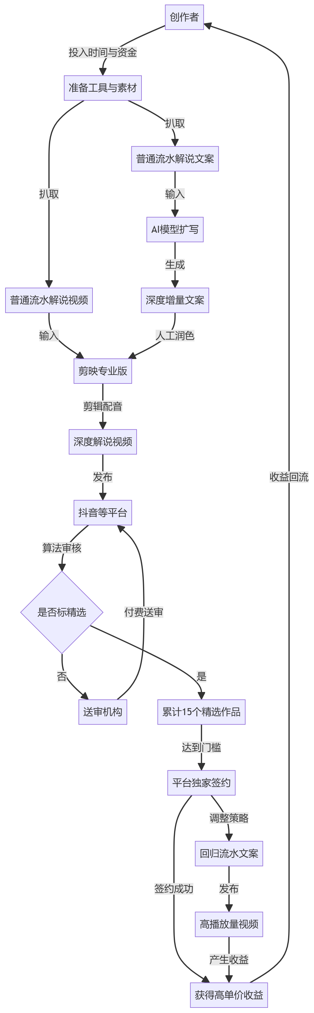 核心商业逻辑拆解